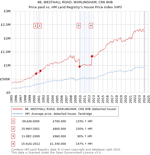 86, WESTHALL ROAD, WARLINGHAM, CR6 9HB: Price paid vs HM Land Registry's House Price Index
