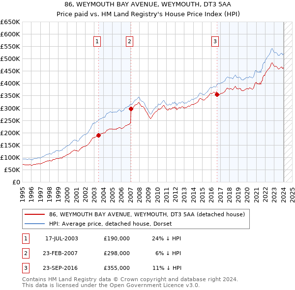 86, WEYMOUTH BAY AVENUE, WEYMOUTH, DT3 5AA: Price paid vs HM Land Registry's House Price Index