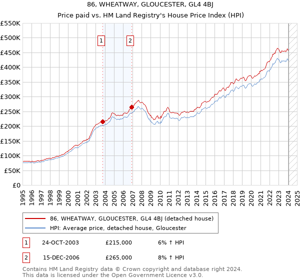 86, WHEATWAY, GLOUCESTER, GL4 4BJ: Price paid vs HM Land Registry's House Price Index