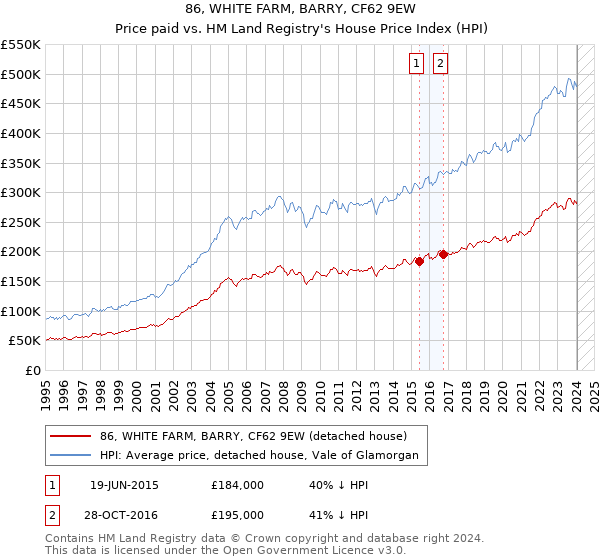 86, WHITE FARM, BARRY, CF62 9EW: Price paid vs HM Land Registry's House Price Index