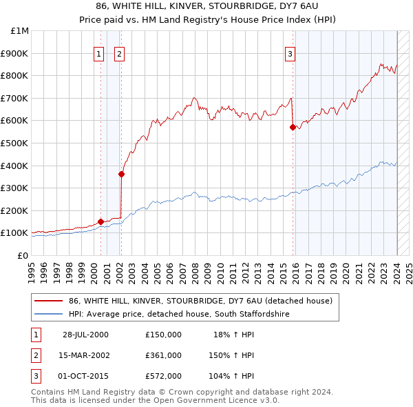 86, WHITE HILL, KINVER, STOURBRIDGE, DY7 6AU: Price paid vs HM Land Registry's House Price Index
