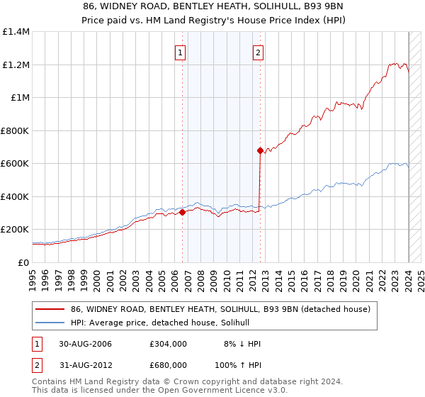 86, WIDNEY ROAD, BENTLEY HEATH, SOLIHULL, B93 9BN: Price paid vs HM Land Registry's House Price Index