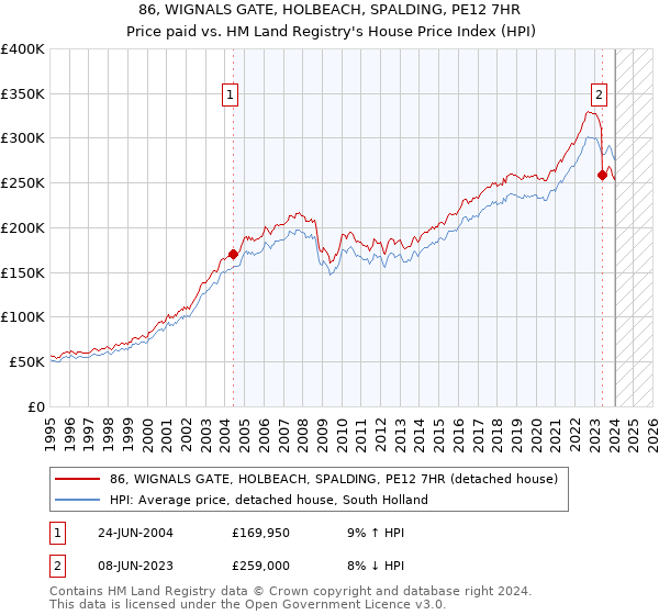 86, WIGNALS GATE, HOLBEACH, SPALDING, PE12 7HR: Price paid vs HM Land Registry's House Price Index