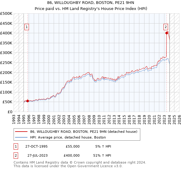86, WILLOUGHBY ROAD, BOSTON, PE21 9HN: Price paid vs HM Land Registry's House Price Index