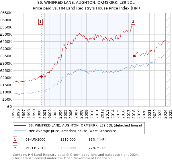 86, WINIFRED LANE, AUGHTON, ORMSKIRK, L39 5DL: Price paid vs HM Land Registry's House Price Index