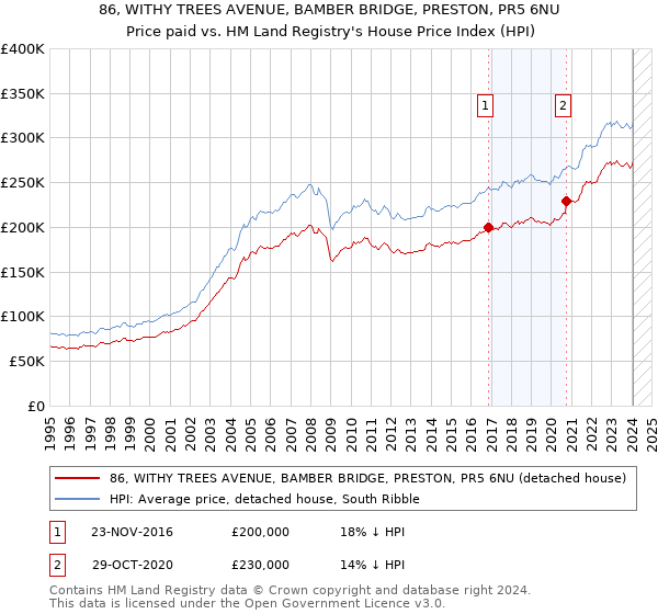 86, WITHY TREES AVENUE, BAMBER BRIDGE, PRESTON, PR5 6NU: Price paid vs HM Land Registry's House Price Index