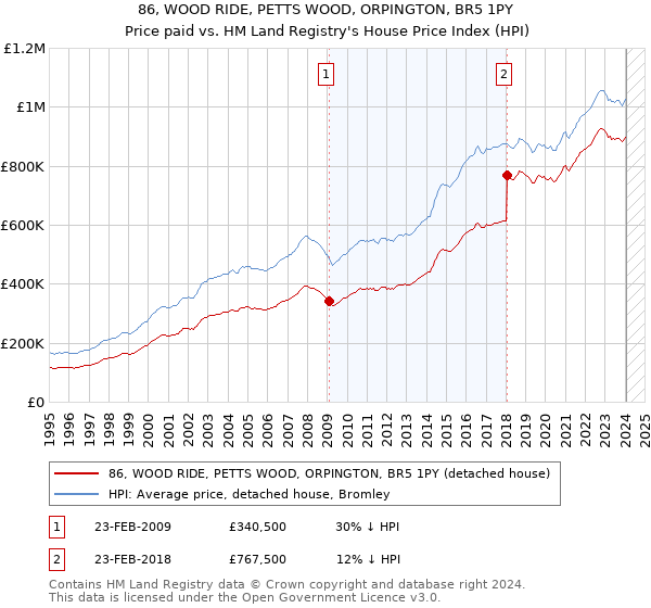 86, WOOD RIDE, PETTS WOOD, ORPINGTON, BR5 1PY: Price paid vs HM Land Registry's House Price Index