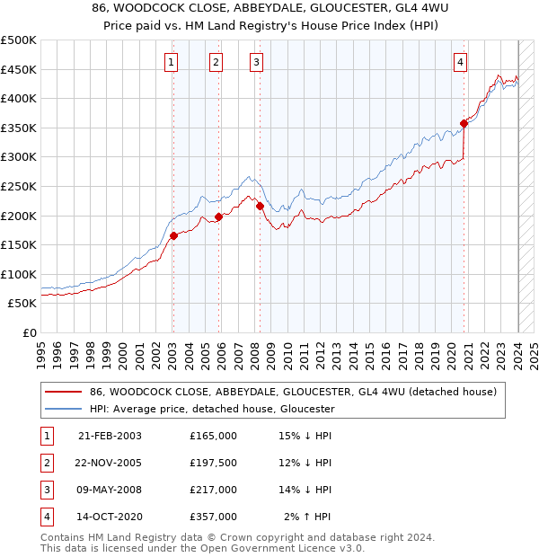 86, WOODCOCK CLOSE, ABBEYDALE, GLOUCESTER, GL4 4WU: Price paid vs HM Land Registry's House Price Index