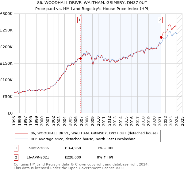 86, WOODHALL DRIVE, WALTHAM, GRIMSBY, DN37 0UT: Price paid vs HM Land Registry's House Price Index