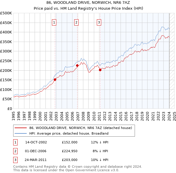 86, WOODLAND DRIVE, NORWICH, NR6 7AZ: Price paid vs HM Land Registry's House Price Index