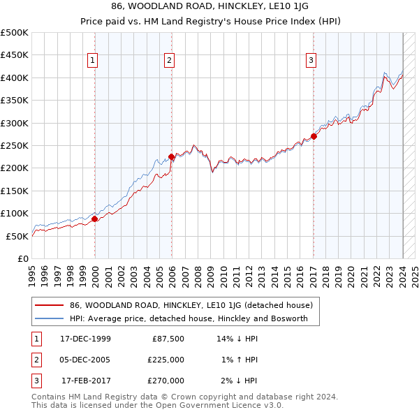 86, WOODLAND ROAD, HINCKLEY, LE10 1JG: Price paid vs HM Land Registry's House Price Index