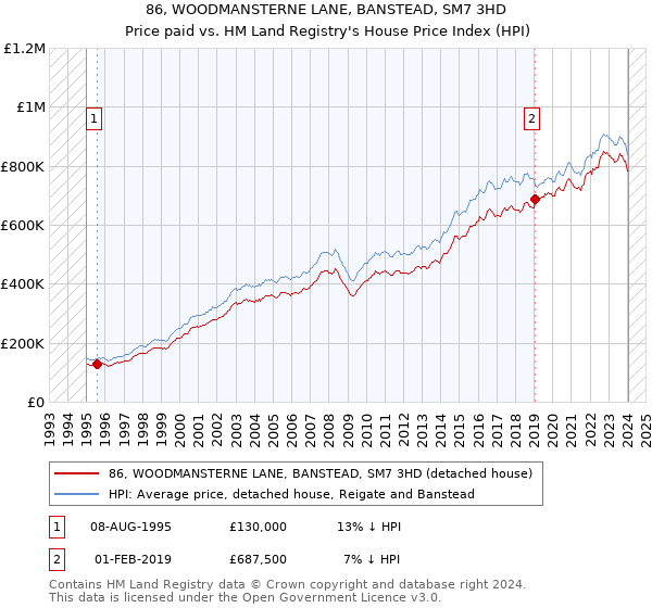 86, WOODMANSTERNE LANE, BANSTEAD, SM7 3HD: Price paid vs HM Land Registry's House Price Index