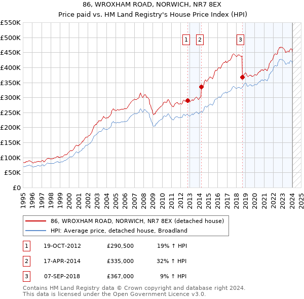 86, WROXHAM ROAD, NORWICH, NR7 8EX: Price paid vs HM Land Registry's House Price Index