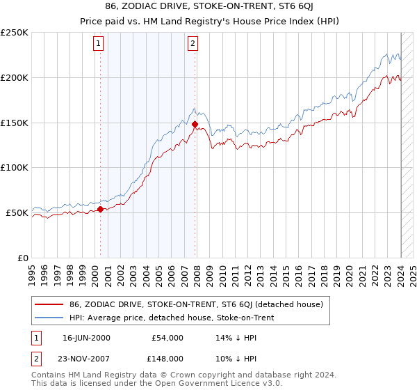 86, ZODIAC DRIVE, STOKE-ON-TRENT, ST6 6QJ: Price paid vs HM Land Registry's House Price Index
