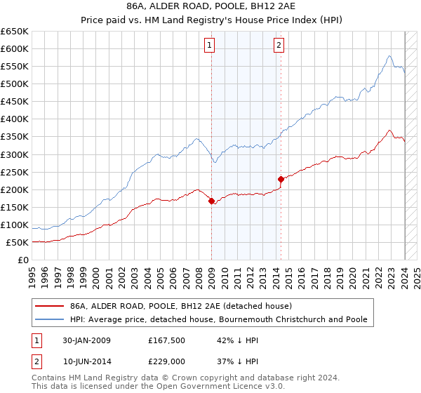 86A, ALDER ROAD, POOLE, BH12 2AE: Price paid vs HM Land Registry's House Price Index