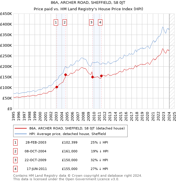 86A, ARCHER ROAD, SHEFFIELD, S8 0JT: Price paid vs HM Land Registry's House Price Index