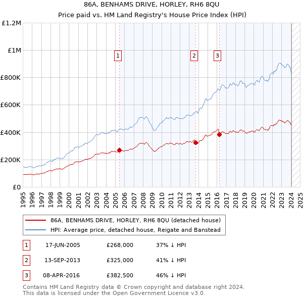 86A, BENHAMS DRIVE, HORLEY, RH6 8QU: Price paid vs HM Land Registry's House Price Index