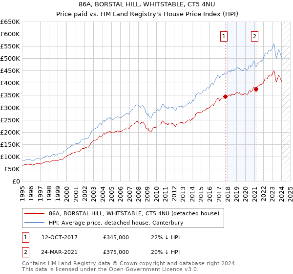 86A, BORSTAL HILL, WHITSTABLE, CT5 4NU: Price paid vs HM Land Registry's House Price Index