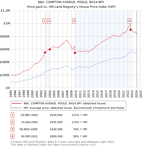 86A, COMPTON AVENUE, POOLE, BH14 8PY: Price paid vs HM Land Registry's House Price Index