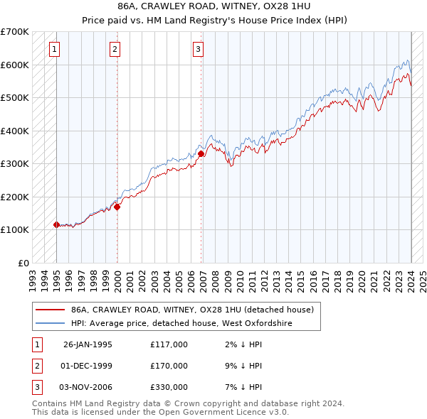 86A, CRAWLEY ROAD, WITNEY, OX28 1HU: Price paid vs HM Land Registry's House Price Index