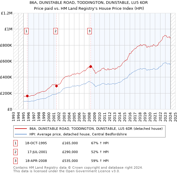 86A, DUNSTABLE ROAD, TODDINGTON, DUNSTABLE, LU5 6DR: Price paid vs HM Land Registry's House Price Index