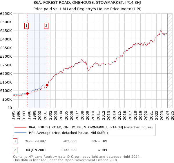 86A, FOREST ROAD, ONEHOUSE, STOWMARKET, IP14 3HJ: Price paid vs HM Land Registry's House Price Index