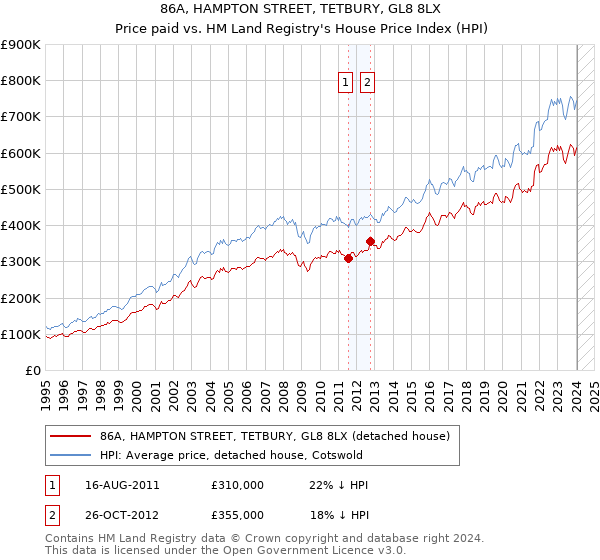 86A, HAMPTON STREET, TETBURY, GL8 8LX: Price paid vs HM Land Registry's House Price Index
