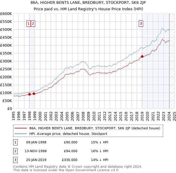 86A, HIGHER BENTS LANE, BREDBURY, STOCKPORT, SK6 2JP: Price paid vs HM Land Registry's House Price Index