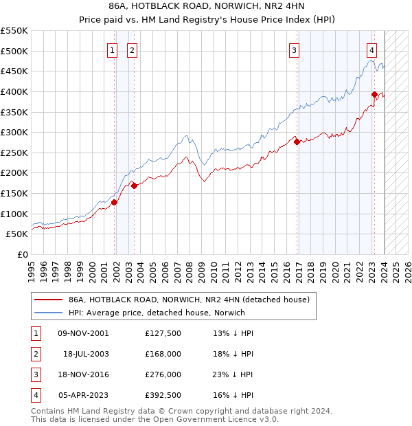 86A, HOTBLACK ROAD, NORWICH, NR2 4HN: Price paid vs HM Land Registry's House Price Index