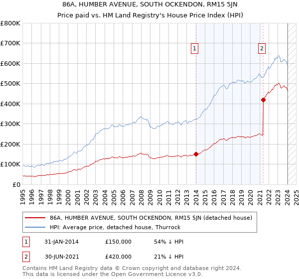 86A, HUMBER AVENUE, SOUTH OCKENDON, RM15 5JN: Price paid vs HM Land Registry's House Price Index