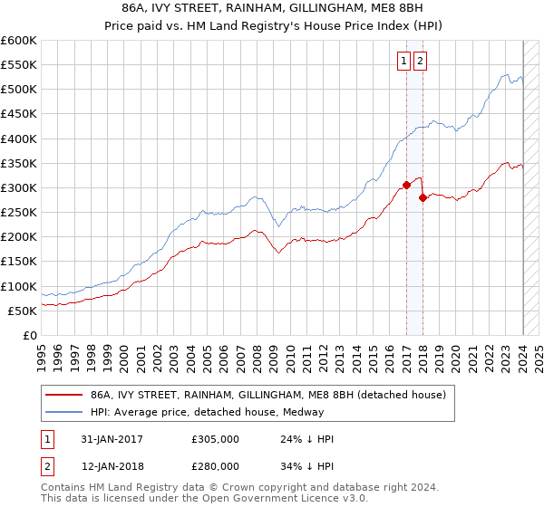 86A, IVY STREET, RAINHAM, GILLINGHAM, ME8 8BH: Price paid vs HM Land Registry's House Price Index