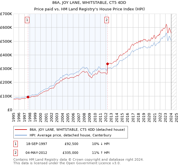 86A, JOY LANE, WHITSTABLE, CT5 4DD: Price paid vs HM Land Registry's House Price Index