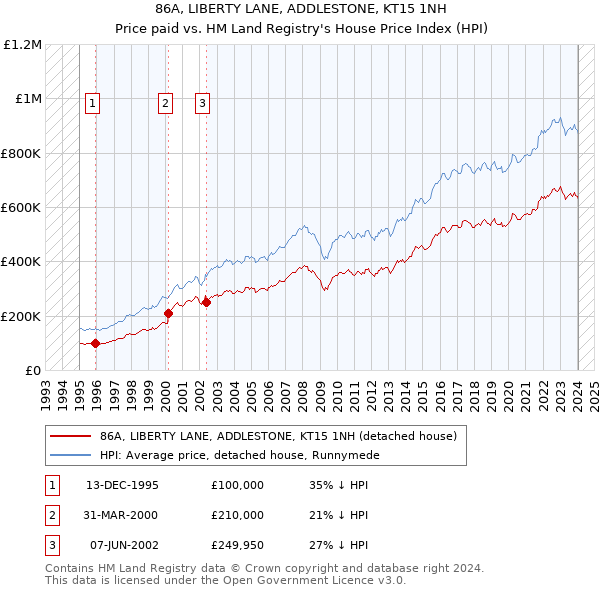86A, LIBERTY LANE, ADDLESTONE, KT15 1NH: Price paid vs HM Land Registry's House Price Index