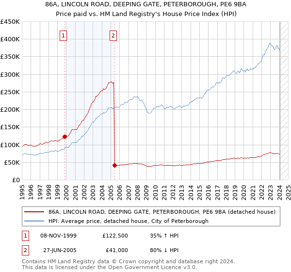 86A, LINCOLN ROAD, DEEPING GATE, PETERBOROUGH, PE6 9BA: Price paid vs HM Land Registry's House Price Index