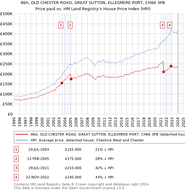86A, OLD CHESTER ROAD, GREAT SUTTON, ELLESMERE PORT, CH66 3PB: Price paid vs HM Land Registry's House Price Index