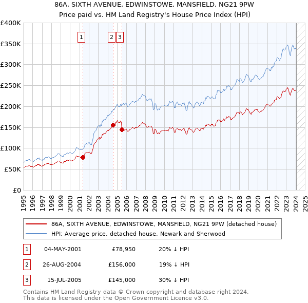86A, SIXTH AVENUE, EDWINSTOWE, MANSFIELD, NG21 9PW: Price paid vs HM Land Registry's House Price Index