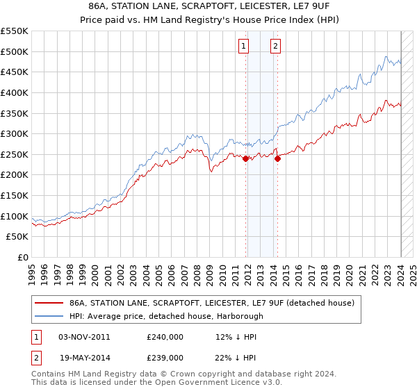 86A, STATION LANE, SCRAPTOFT, LEICESTER, LE7 9UF: Price paid vs HM Land Registry's House Price Index