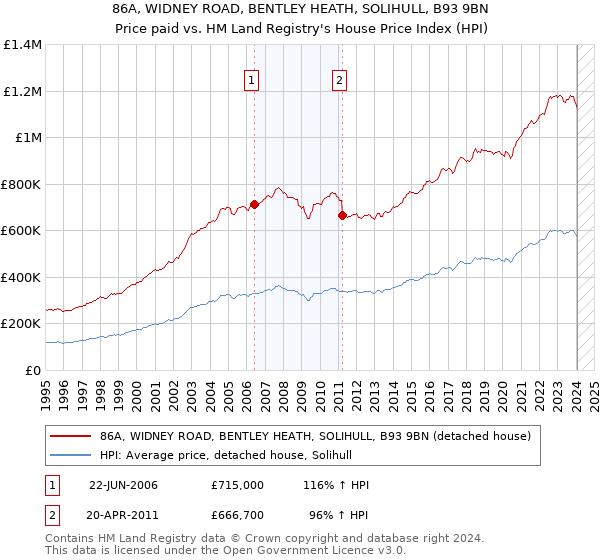86A, WIDNEY ROAD, BENTLEY HEATH, SOLIHULL, B93 9BN: Price paid vs HM Land Registry's House Price Index