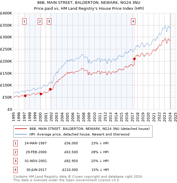 86B, MAIN STREET, BALDERTON, NEWARK, NG24 3NU: Price paid vs HM Land Registry's House Price Index