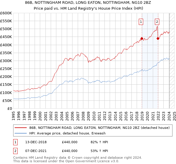 86B, NOTTINGHAM ROAD, LONG EATON, NOTTINGHAM, NG10 2BZ: Price paid vs HM Land Registry's House Price Index