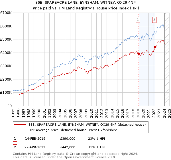 86B, SPAREACRE LANE, EYNSHAM, WITNEY, OX29 4NP: Price paid vs HM Land Registry's House Price Index
