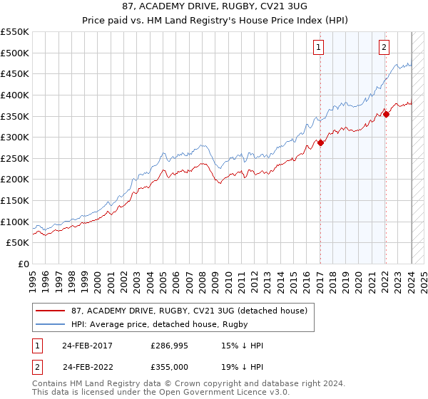 87, ACADEMY DRIVE, RUGBY, CV21 3UG: Price paid vs HM Land Registry's House Price Index