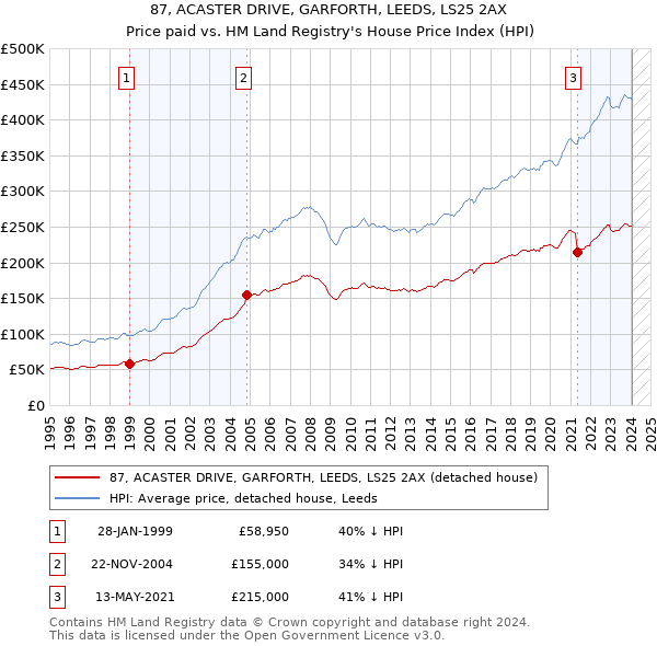 87, ACASTER DRIVE, GARFORTH, LEEDS, LS25 2AX: Price paid vs HM Land Registry's House Price Index