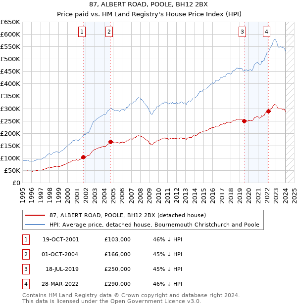 87, ALBERT ROAD, POOLE, BH12 2BX: Price paid vs HM Land Registry's House Price Index