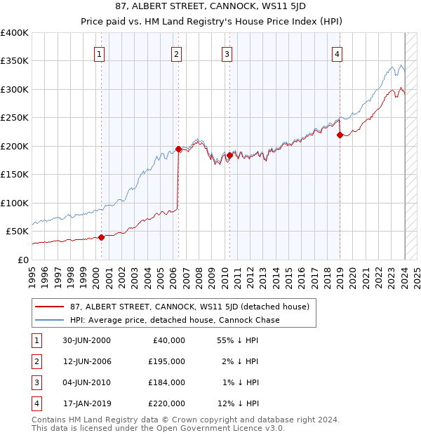 87, ALBERT STREET, CANNOCK, WS11 5JD: Price paid vs HM Land Registry's House Price Index