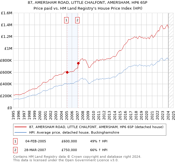 87, AMERSHAM ROAD, LITTLE CHALFONT, AMERSHAM, HP6 6SP: Price paid vs HM Land Registry's House Price Index