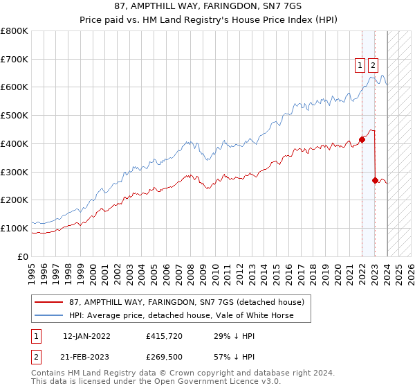 87, AMPTHILL WAY, FARINGDON, SN7 7GS: Price paid vs HM Land Registry's House Price Index