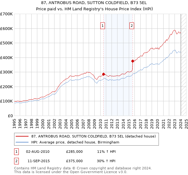 87, ANTROBUS ROAD, SUTTON COLDFIELD, B73 5EL: Price paid vs HM Land Registry's House Price Index