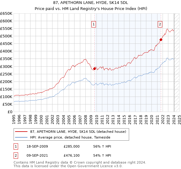 87, APETHORN LANE, HYDE, SK14 5DL: Price paid vs HM Land Registry's House Price Index
