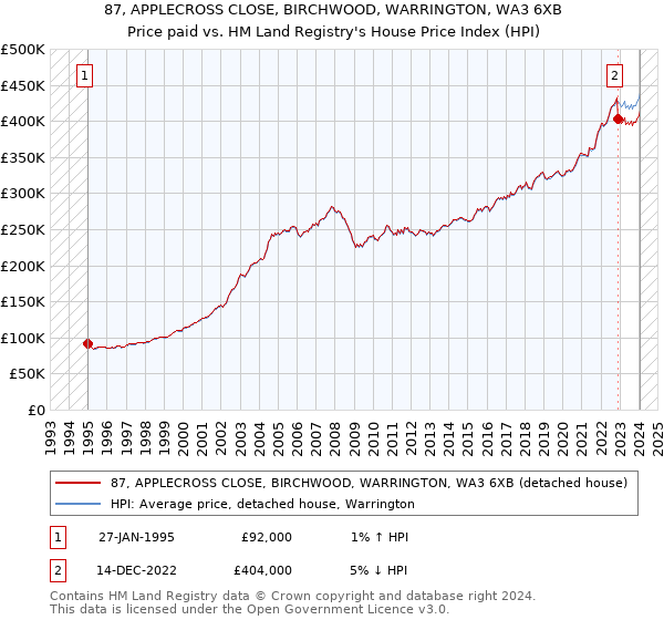 87, APPLECROSS CLOSE, BIRCHWOOD, WARRINGTON, WA3 6XB: Price paid vs HM Land Registry's House Price Index